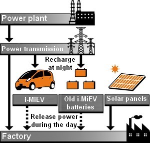 Mitsubishi Motor Corporation (MMC) Nagoya (Okazaki) "hybrid" factory experiment using solar power and old i-MiEV batteries
